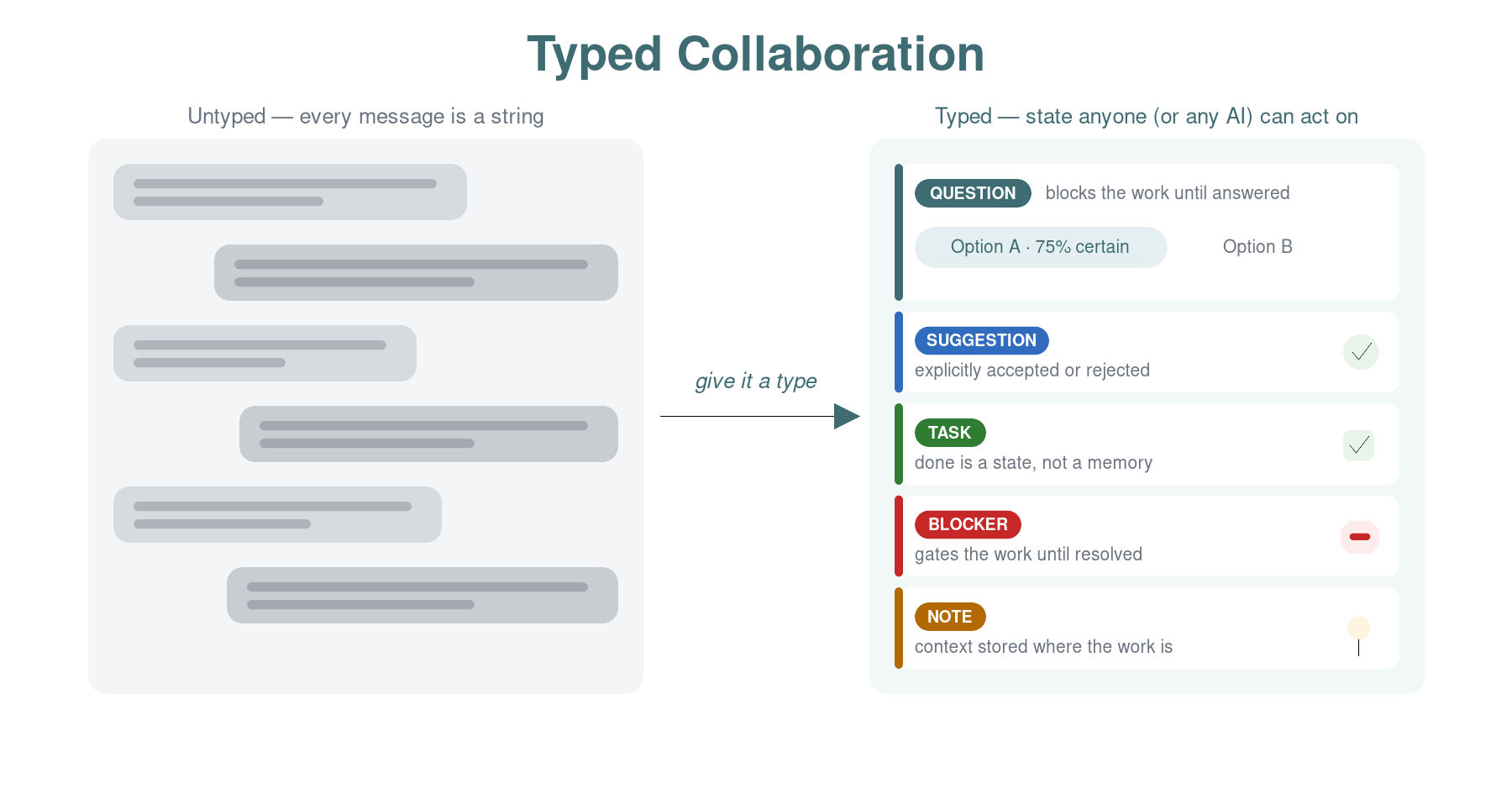 Typed Collaboration
